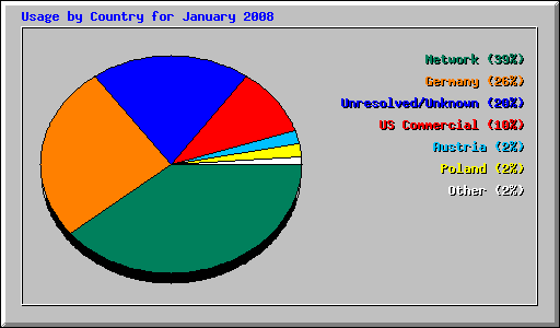 Usage by Country for January 2008