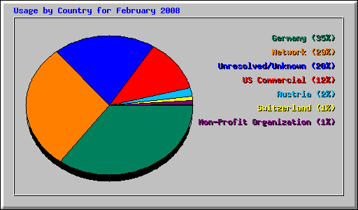 Usage by Country for February 2008