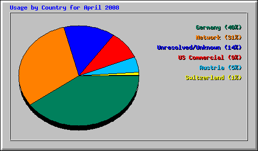 Usage by Country for April 2008