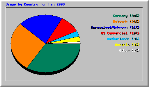 Usage by Country for May 2008