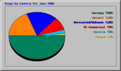 Usage by Country for June 2008