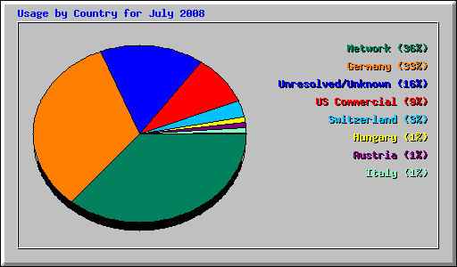 Usage by Country for July 2008