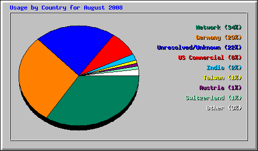 Usage by Country for August 2008