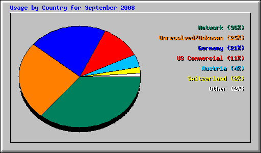 Usage by Country for September 2008