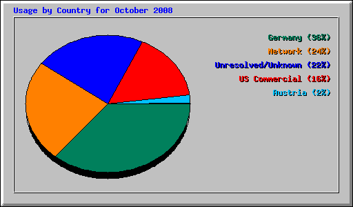 Usage by Country for October 2008