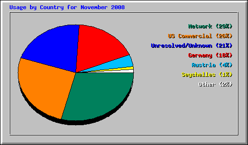 Usage by Country for November 2008