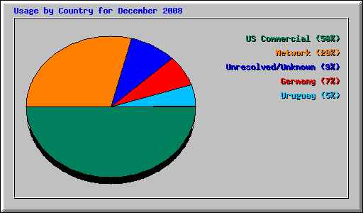 Usage by Country for December 2008