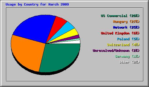 Usage by Country for March 2009