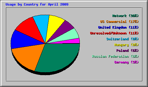 Usage by Country for April 2009