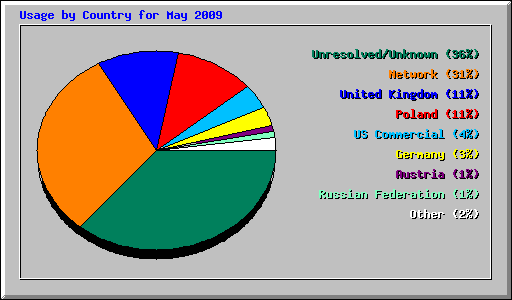 Usage by Country for May 2009