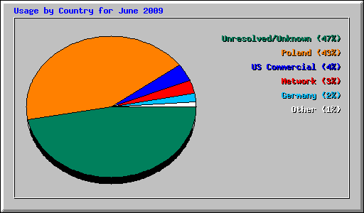 Usage by Country for June 2009