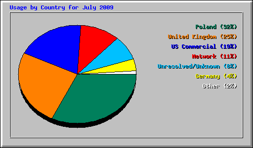 Usage by Country for July 2009