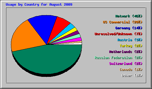 Usage by Country for August 2009