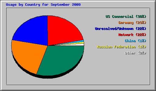 Usage by Country for September 2009