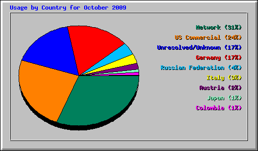 Usage by Country for October 2009