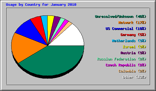 Usage by Country for January 2010