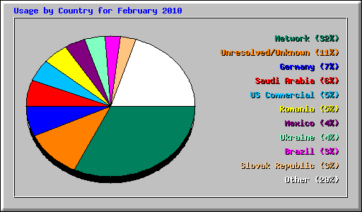 Usage by Country for February 2010