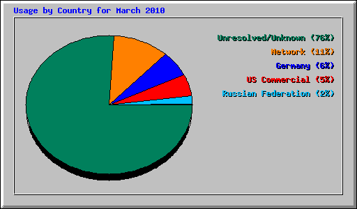 Usage by Country for March 2010