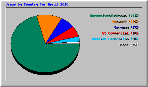 Usage by Country for April 2010