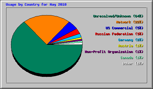 Usage by Country for May 2010