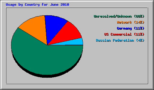 Usage by Country for June 2010