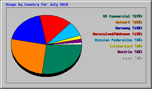 Usage by Country for July 2010