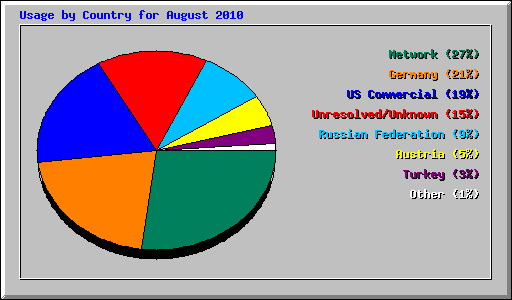 Usage by Country for August 2010