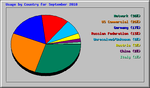 Usage by Country for September 2010