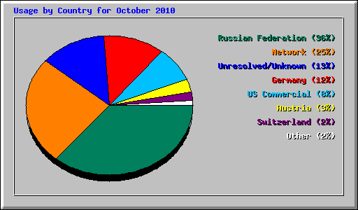 Usage by Country for October 2010