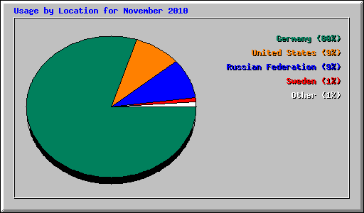 Usage by Location for November 2010