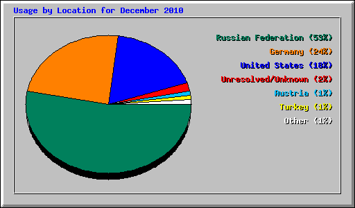 Usage by Location for December 2010