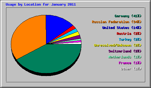 Usage by Location for January 2011