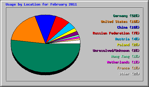 Usage by Location for February 2011