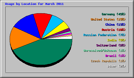 Usage by Location for March 2011