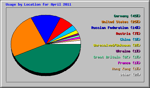 Usage by Location for April 2011