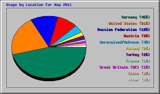 Usage by Location for May 2011