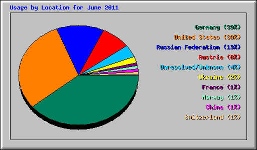 Usage by Location for June 2011