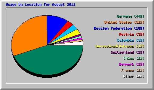 Usage by Location for August 2011