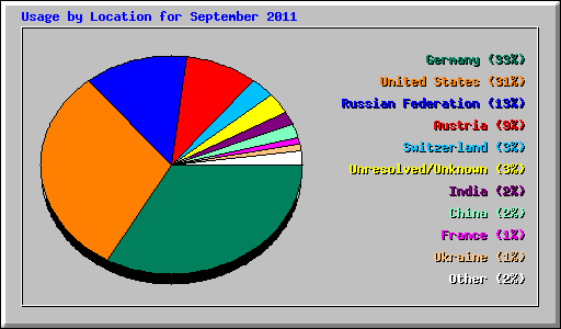 Usage by Location for September 2011