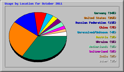 Usage by Location for October 2011