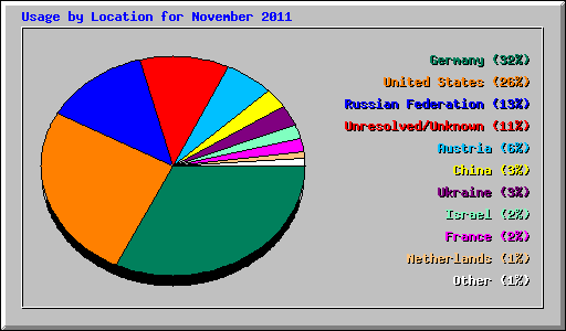 Usage by Location for November 2011