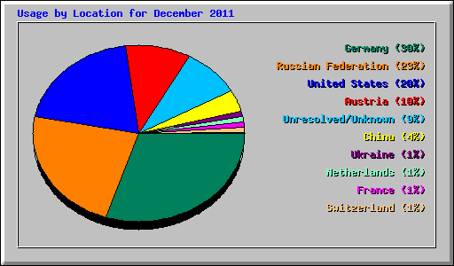 Usage by Location for December 2011