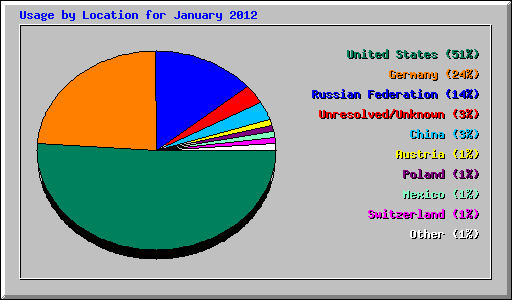 Usage by Location for January 2012