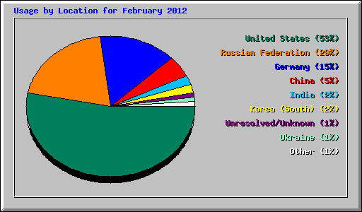 Usage by Location for February 2012