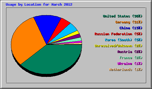 Usage by Location for March 2012