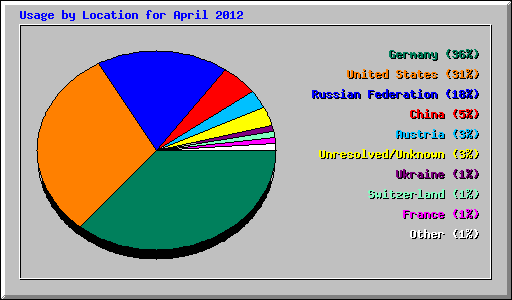 Usage by Location for April 2012