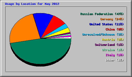 Usage by Location for May 2012