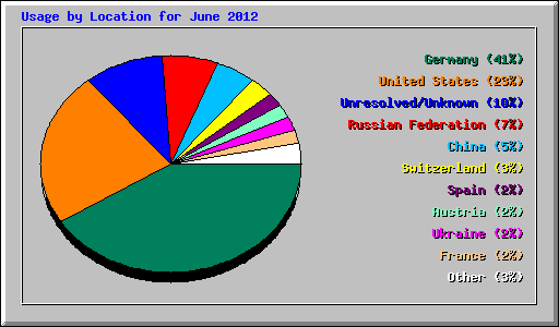 Usage by Location for June 2012