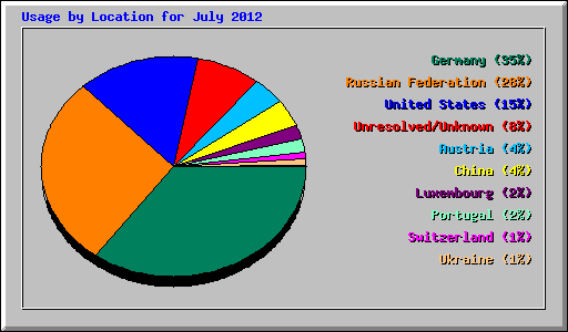 Usage by Location for July 2012