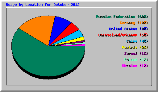 Usage by Location for October 2012